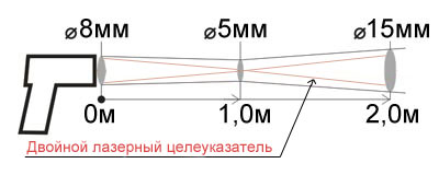 Показатель визирования инфракрасного пирометра Кельвин Компакт 2300