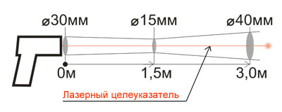 Показатель визирования инфракрасного пирометра Кельвин Компакт 600