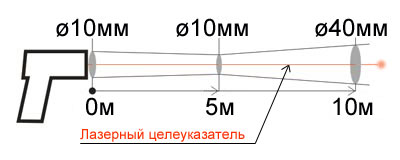 Показатель визирования инфракрасного пирометра Кельвин ПЛЦ 3000