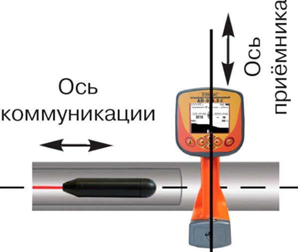 Принцип трассировки неметаллических трубопроводов автономным генератором МАГ-05.2.ХХ